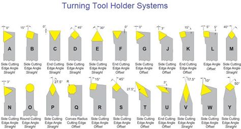 lathe cutting tool chart